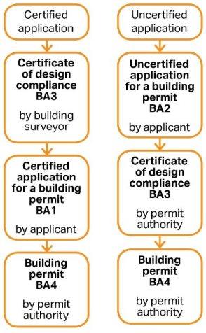 Building permit application stream